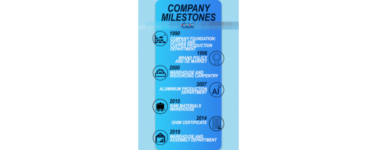 Company milestones